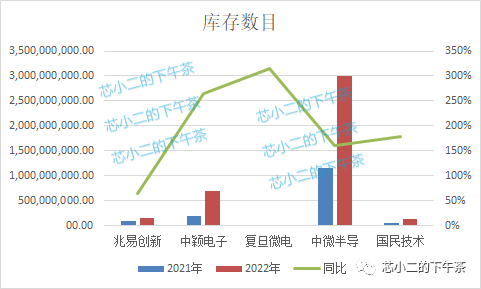 30亿颗，MCU厂库存进入亿颗时代！凛冬已至！